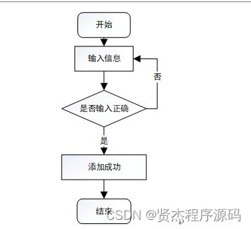 SSM校園生活圈綜合服務系統(tǒng)設計與實現(xiàn)——新手必備的計算機畢業(yè)設計指南